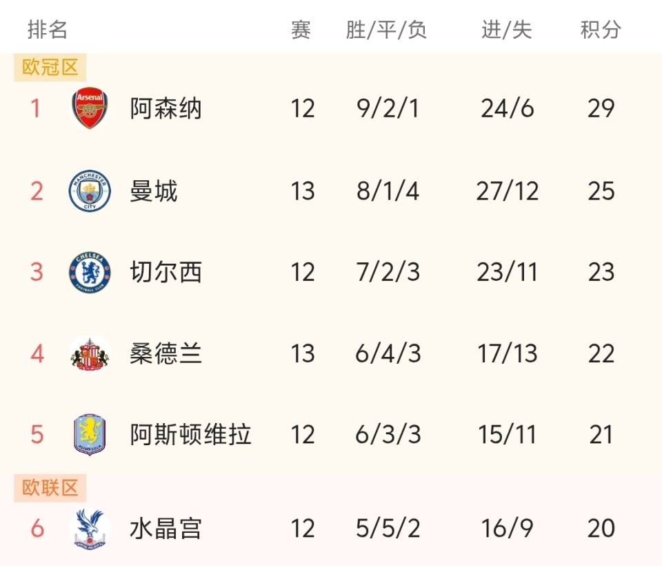 米切尔半场投篮12中7，三分5中3得到22分1板1助1断